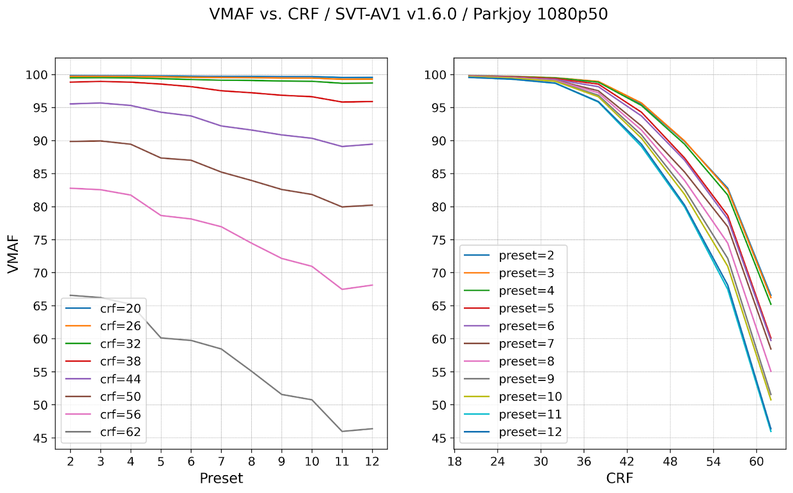 VMAF vs CRF, preset
