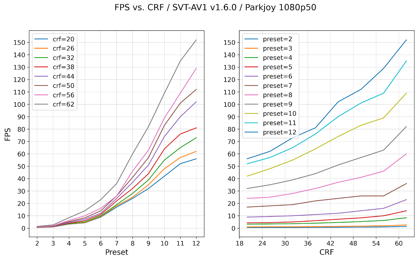 FPS vs crf, preset