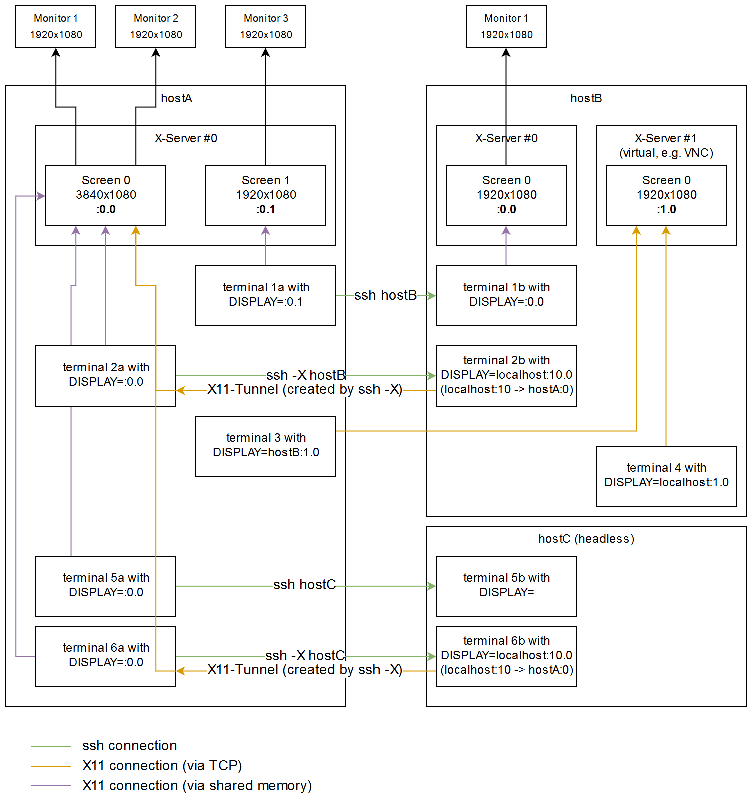 X11 connections example